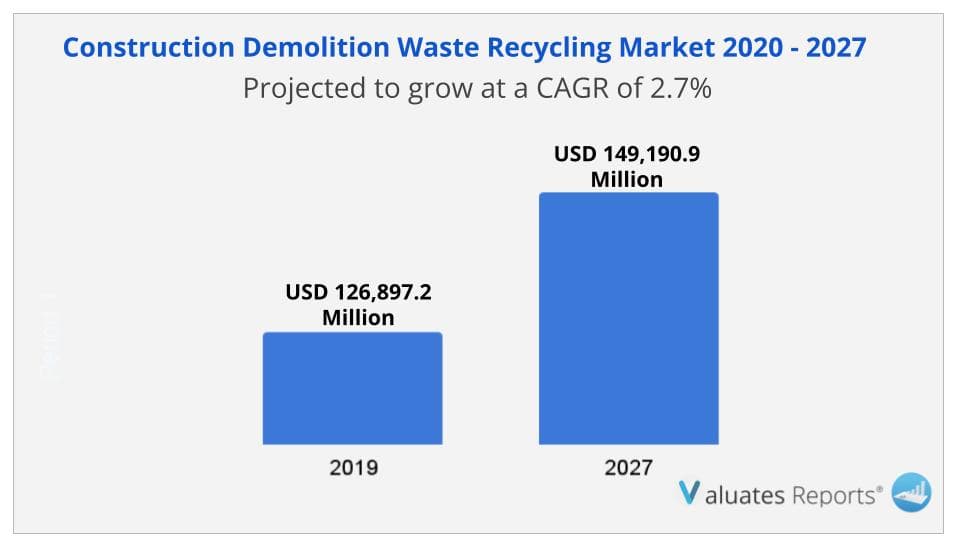 Construction Demolition Waste Recycling Market